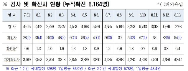 ▲ 경북도내 코로나19 검사 및 확진현황.ⓒ경북도