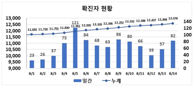 ▲ 최근 2주간 대구지역 코로나19 확진현황.ⓒ대구시