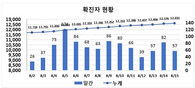 ▲ 최근 2주간 대구지역 코로나19 확진현황.ⓒ대구시