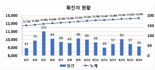 ▲ 최근 2주간 대구지역 코로나19 확진현황.ⓒ대구시