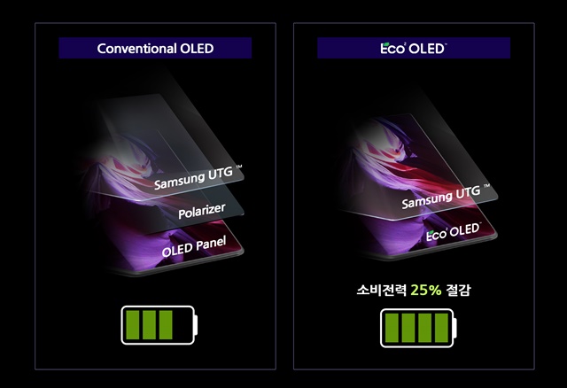 ▲ 삼성디스플레이의 저전력 OLED인 'Eco²OLED™' 구조. ⓒ삼성디스플레이