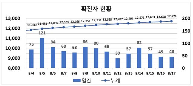 ▲ 최근 2주간 대구지역 코로나19 확진현황.ⓒ대구시
