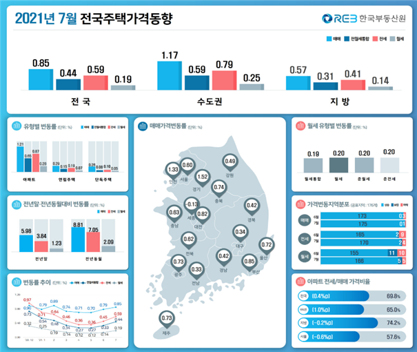 ▲ 7월 전국주택가격동향조사.ⓒ한국부동산원