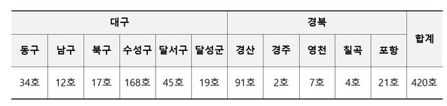 ▲ LH 대구경북본부는 전세형 매입임대주택의 호수는 대구 295호, 경북 125호 등 총 420호를 모집한다.ⓒLH 대구경북본부