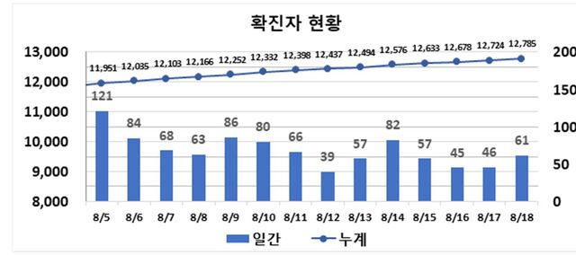▲ 최근 2주간 대구지역 코로나19 확진현황.ⓒ대구시