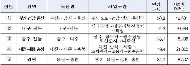 ▲ 제4차 국가철도망 계획 비수도권 광역철도 선도사업.ⓒ세종시