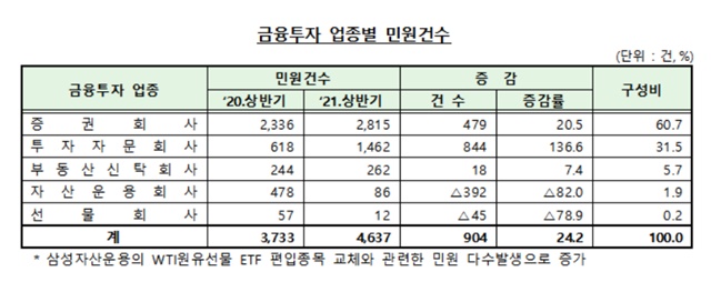 ▲ ⓒ금융감독원