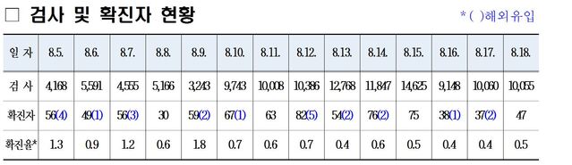 ▲ 경북지역 코로나19 검사 및 확진자 현황.ⓒ경북도