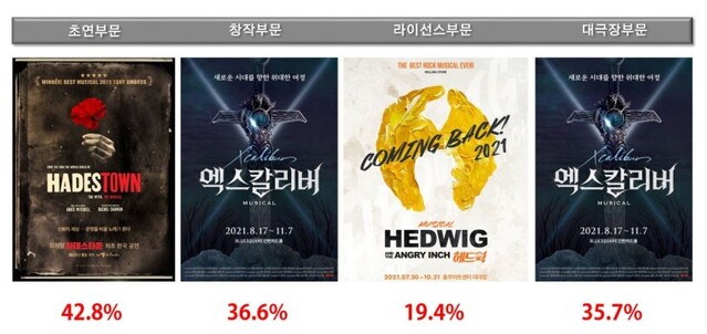 ▲ 8월 이후 관람 하고 싶은 뮤지컬 설문 조사(분야별 1위 작품과 득표율).ⓒ인터파크