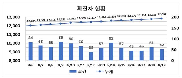 ▲ 최근 2주간 대구지역 코로나19 확진현황.ⓒ대구시