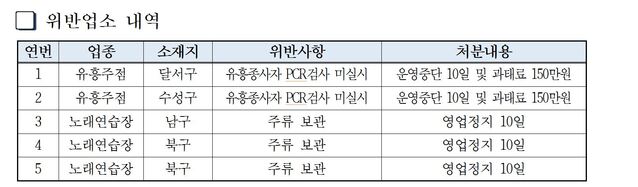 ▲ 위반업소 내역.ⓒ대구시