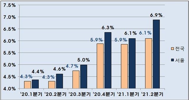 ▲ 전체 주택 매매건수 중 20대 이하 주택 취득 비중 ⓒ국세청 자료