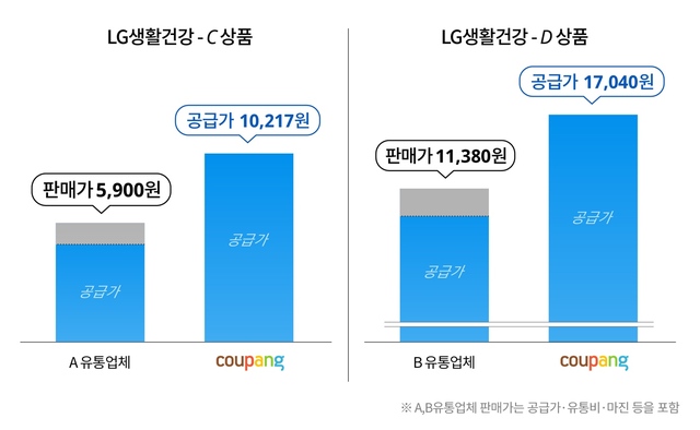 ▲ 쿠팡 측이 제시한 'LG생활건강 상품의 쿠팡 공급가'와 '타유통채널 판매가' 비교ⓒ쿠팡