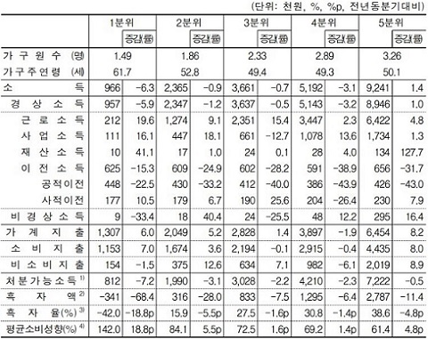 ▲ 소득 5분위별 가계수지(2021. 2/4).ⓒ통계청