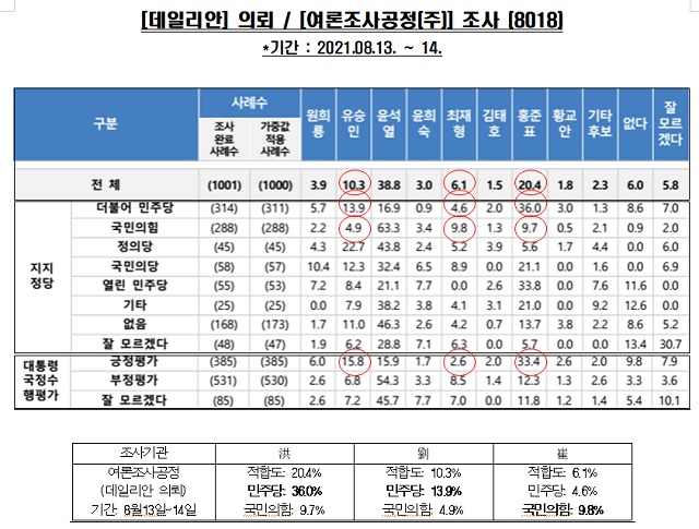 ▲ 최재형 국민의힘 대선 예비후보 캠프가 19일 여론조사 문제점 관련 이슈 브리핑에서 