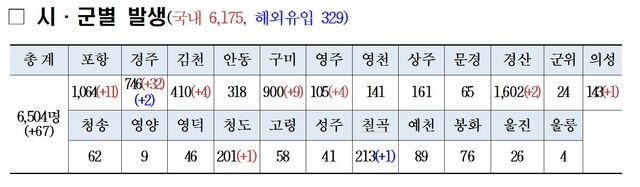 ▲ 20일 0시 현재 경북 시군별 코로나19 발생현황.ⓒ경북도