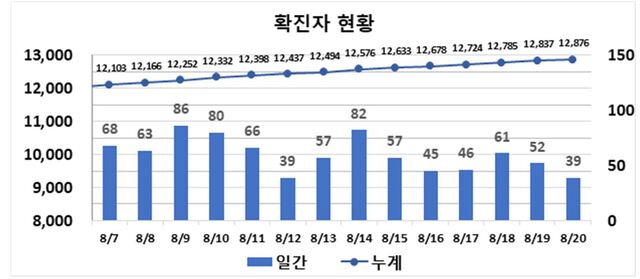 ▲ 최근 2주간 대구지역 코로나19 확진현황.ⓒ대구시