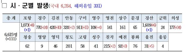 ▲ 경북 시군별 코로나19 발생현황.ⓒ경북도