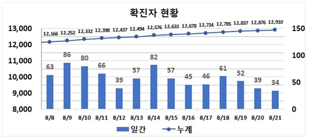 ▲ 최근 2주간 대구지역 코로나19 확진현황.ⓒ대구시