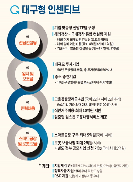 ▲ 대구시는 23일 오후 2시 별관 대회의실(3층)에서 권영진 대구시장, 정용호 고려전선㈜ 대표를 비롯해 김병오 한국산업단지공단 입지지원실장, 배선학 대구테크노파크 기업지원단장이 참석한 가운데 국내복귀 투자협약을 체결한다.ⓒ대구시