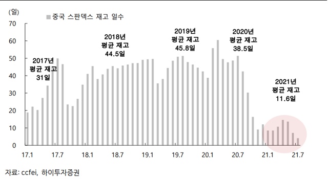 ▲ 중국 내 스판덱스 월별 재고일수 추이. ⓒ하이투자증권