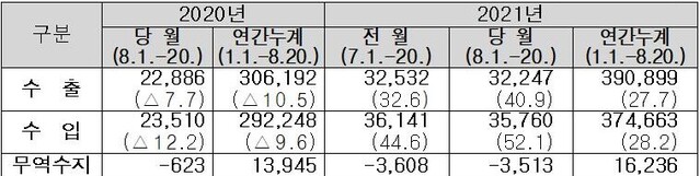 ▲ 8월 1~20일기간 수출입현황 (단위: 백만달러, %) ⓒ관세청 자료 ⓒ관세청 자료