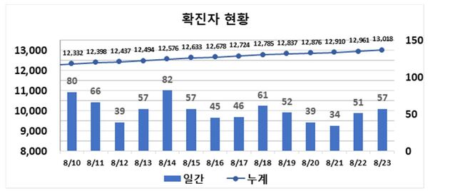 ▲ 최근 2주간 대구지역 코로나19 확진현황.ⓒ대구시