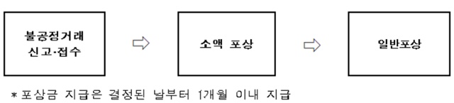 ▲ 포상절차. ⓒ한국거래소