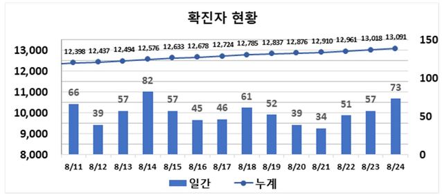 ▲ 최근 2주간 대구지역 코로나19 확진현황.ⓒ대구시