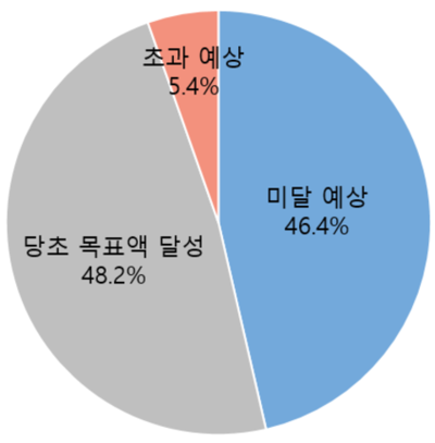 ▲ 재생에너지 발전사업자의 올해 사업 전망 ⓒ대한상공회의소