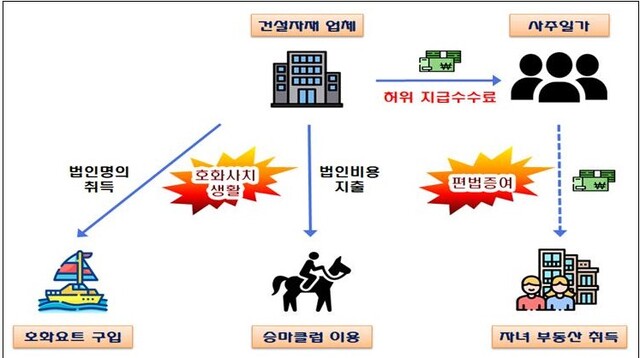 ▲ 법인명의 고가요트 취득, 승마비용 지출 등 호화사치 건설자재업체 사주의 탈루 사례 ⓒ국세청 자료