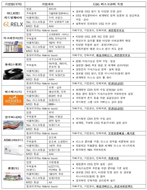 ▲ 업종별 ESG 리스크 관리 1위 기업 분석 결과 ⓒ전국경제인연합회
