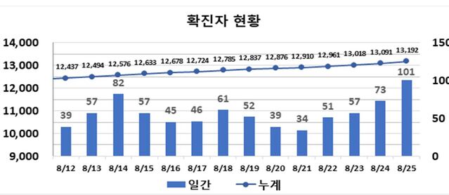 ▲ 최근 2주간 대구지역 코로나19 확진현황.ⓒ대구시