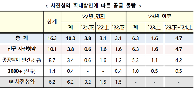 ▲ 사전청약 공급물량.ⓒ국토교통부