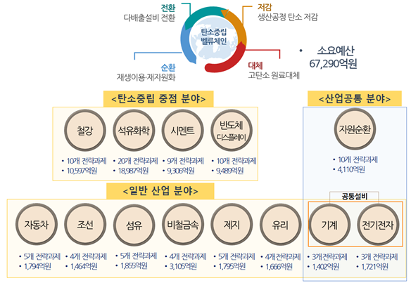 ▲ 탄소중립 산업핵심기술개발사업(안) ⓒ산업부 자료