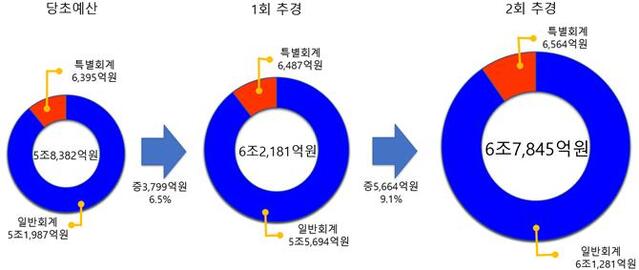 ▲ 충북도 2021년 예산규모.ⓒ충북도
