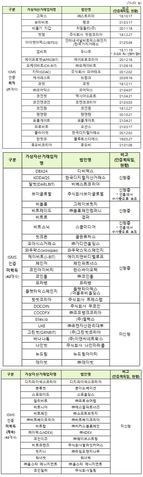 ▲ 가산자산거래소 ISMS 인증 미인증 리스트ⓒ금융위