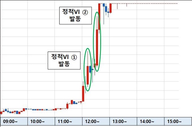 ▲ (예시1) VI단일가 예상가관여.ⓒ한국거래소