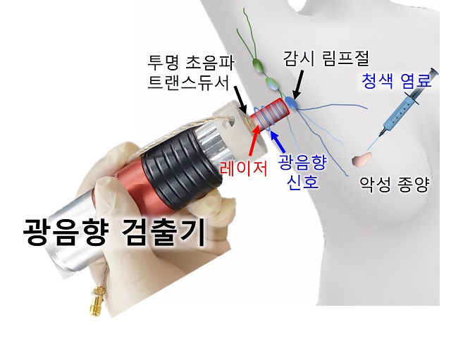 ▲ 광음향 검출기 예시도.ⓒ포스텍