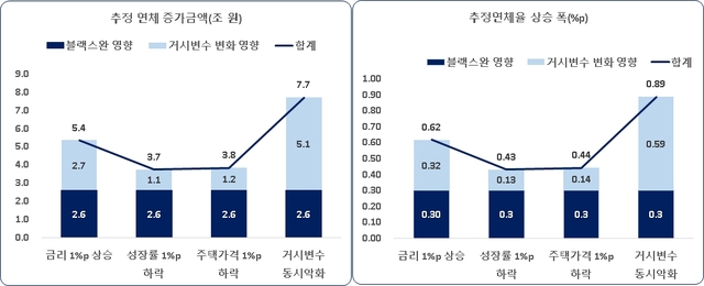 ▲ 거시경제변동과 블랙스완 동시 발생시 연체액·연체율 변화 ⓒ한국경제연구원