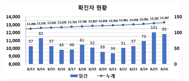 ▲ 최근 2주간 대구지역 코로나19 확진현황.ⓒ대구시