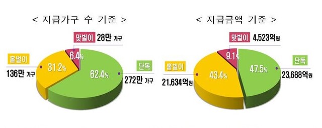 ▲ 근로·자녀장려금 가구별 지급 현황 ⓒ국세청 자료