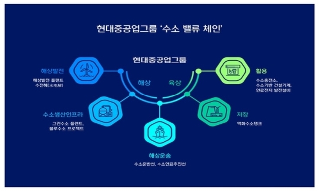 ▲ 수소 밸류 체인 ⓒ현대중공업그룹