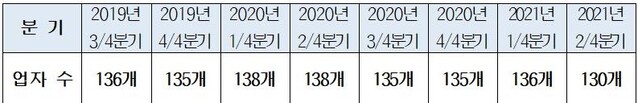 ▲ 2021년 6월말 기준 등록 다단계 판매업자 수 ⓒ공정위 자료