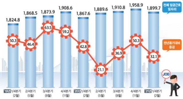 ▲ 임금근로 일자리 증감 추이.ⓒ통계청