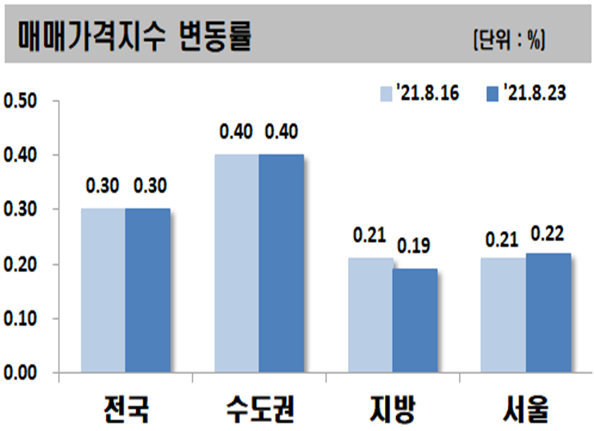 ▲ 8월 4째주 주요지역 아파트 매매가격지수 변동률.ⓒ한국부동산원