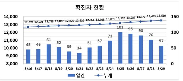 ▲ 최근 2주간 대구지역 코로나19 확진현황.ⓒ대구시