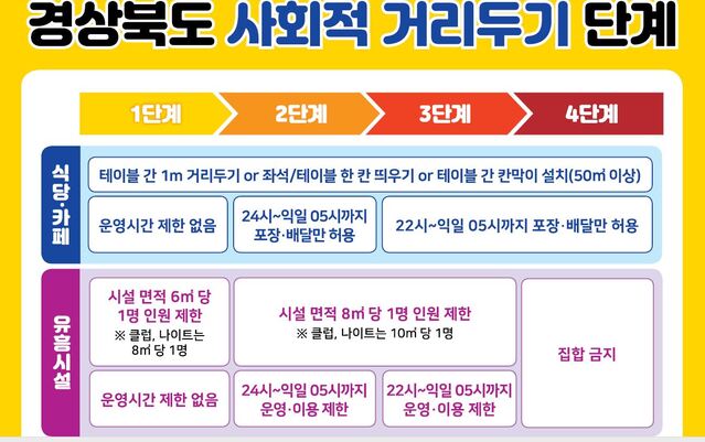 ▲ 경북도는 강화된 방역조치에 따라 방역사각지대 해소를 위해 도내 유흥시설, 식당·카페 등 대상으로 23개 시군 전역에서 일제점검을 실시한다.ⓒ경북도
