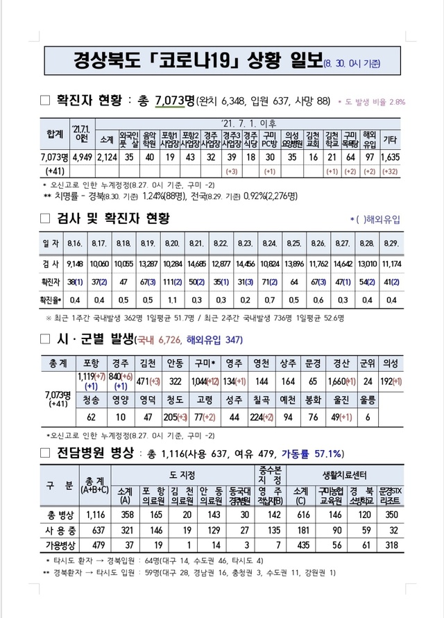 ▲ 8월30일 0시 기준 경북도내 코로나19 대응 상황.ⓒ경북도