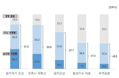 ▲ 부담요인별 기업경영 영향 정도